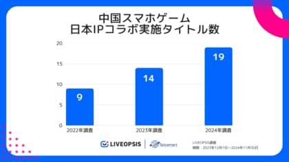 スパイスマート、中国スマホゲームの日本IPコラボ事例を調査。昨年比で実施タイトル数は35.7%増加。
