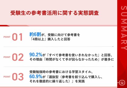 【大学合格者に聞く、参考書 “積み上げ”VS “選抜” 論争に終止符】60.9%が「選抜型学習法」を実践参考書の購入には、「SNSやYouTubeを参考」が最多