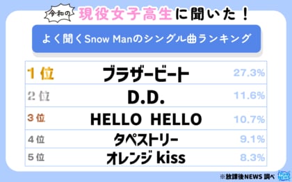 令和の現役女子高生に聞いた!よく聞くSnow Manのシングル曲ランキング 一部を大公開