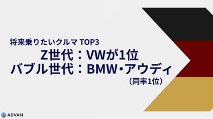 【将来乗りたい車調査】Z世代はVWが1位、バブル世代はBMW・アウディが同率首位