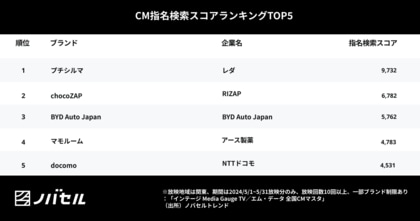 テレビCMをきっかけに季節性商品の指名検索が急増