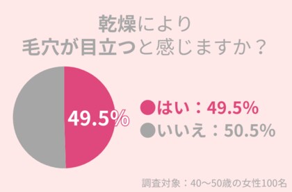 49.5%の40代女性が、乾燥により毛穴が目立つと感じる:正しい知識で毛穴レスを目指そう