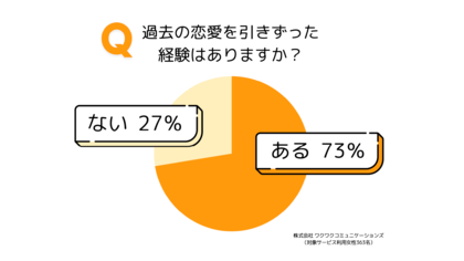 元カレを忘れるには◯◯!? 360人の女子が明かした“失恋リセット術”
