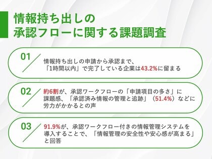 【情報持ち出しの承認における課題とは?】約6割が、承認ワークフローの「申請項目の多さ」に課題感 51.4%から、「承認済み情報の管理と追跡」に労力がかかるとの声