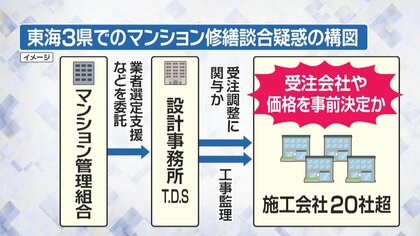 関東で問題のマンション修繕談合　東海地方でも同様の不正談合か　20数社に公正取引委員会が立ち入り検査