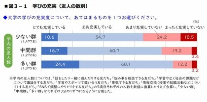 友人の数と学びの充実（提供：ベネッセ教育総合研究所）