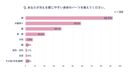 9割以上の女性が夏場に冷え むくみを感じると回答 特に冷え むくみを感じやすい身体のパーツは脚