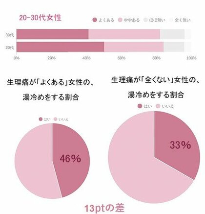 働く女性4 472人の調査でわかった お風呂と生理痛の関係の調査報告