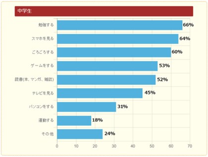 調査結果 中学生の約6割 休日はひとりで過ごす 過ごし方は 勉強 スマホ が多数 キッズ Nifty にて 休みのすごし方 についての調査を実施
