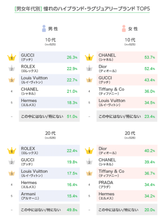 Lineリサーチ ハイブランド ラグジュアリーブランドが好きな人は全体で約3割 女性の方が好きな傾向に憧れのブランド は1位 エルメス 2位 ルイ ヴィトン