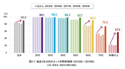 60代youtube