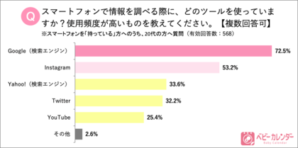 今どきママの スマホ事情 を調査 格安simの利用率は約22