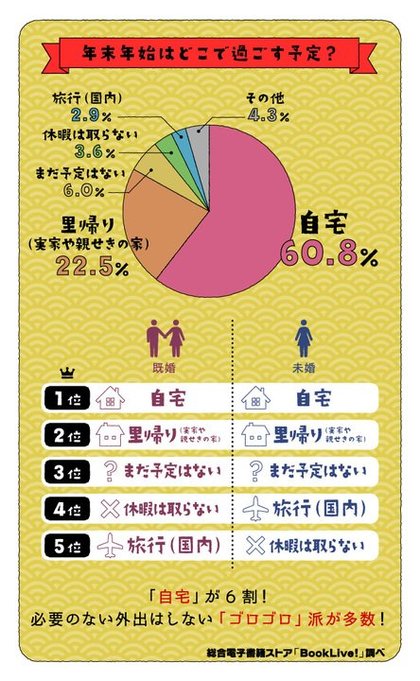 令和初の年末年始休暇の過ごし方 に関する意識調査 外出は極力したくない 年末年始は最大9連休も 自宅で過ごす 6割 家族 におすすめしたいマンガ 1位は19年マンガの顔となった 鬼滅の刃