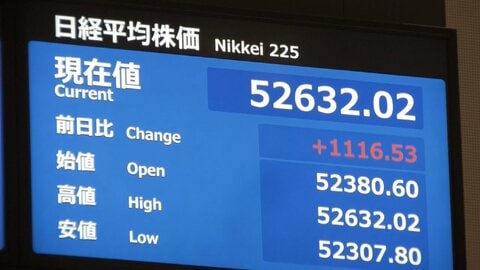 日経平均株価が大幅反発　上げ幅は一時1000円以上　トランプ大統領のイラン攻撃延期表明で原油先物相場が下落