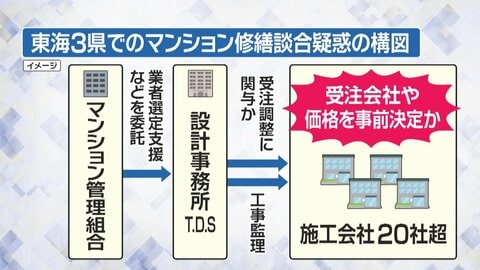 関東で問題のマンション修繕談合　東海地方でも同様の不正談合か　20数社に公正取引委員会が立ち入り検査