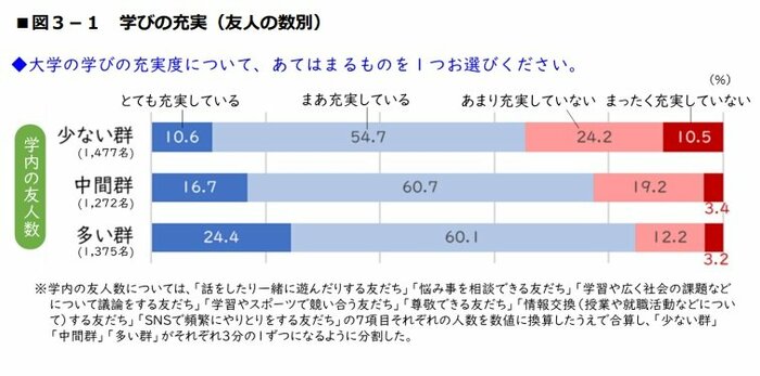 友人の数と学びの充実(提供:ベネッセ教育総合研究所)
