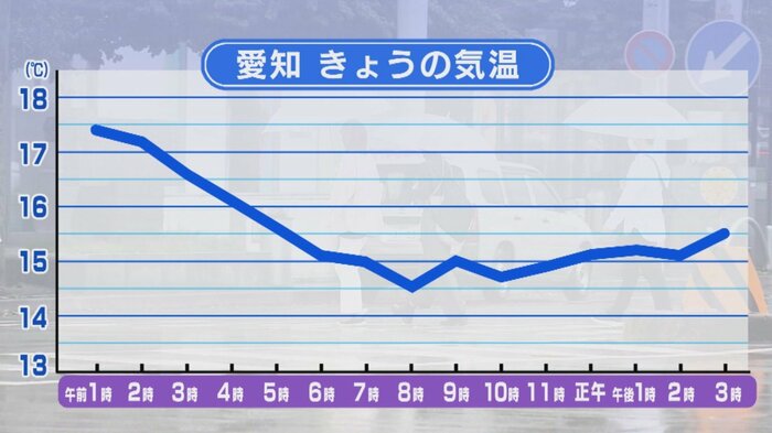 10月7日 時間ごとの気温の変化
