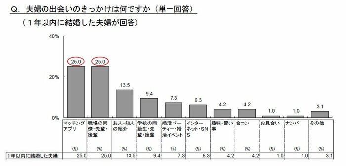 1年以内に結婚した夫婦の出会いのきっかけ(画像提供:明治安田生命)