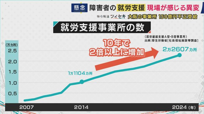 急増した就労支事業所