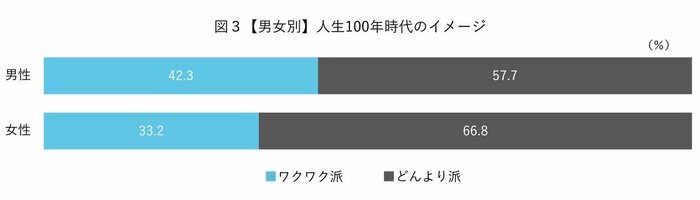 男性よりも女性の「ワクワク派」が少ない(提供:ライフシフト・ジャパン)