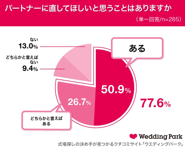 11月22日はいい夫婦の日 既婚女性の7割以上が パートナーに直してほしいことがある いい夫婦の条件 は 思いやり 信頼 感謝 お手本にしたい と思う夫婦ランキング 1位は杉浦太陽 辻希美