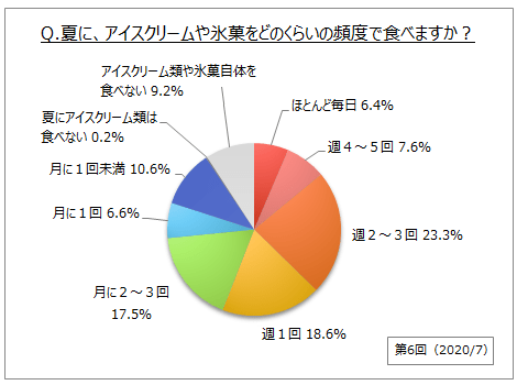 【アイスクリームに関する調査(第6回)】夏に週1回以上食べる人は6割弱、冬は2割強。市販のアイスクリームを食べる人が最も好きな銘柄は、「ハーゲンダッツ」が2割強