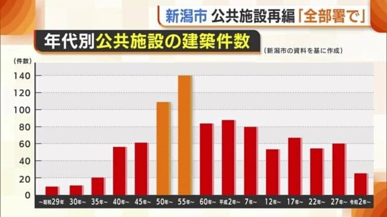 多くが昭和50年代に建設…老朽化進む新潟市の“公共施設” 人口に見合った再編へ「全部署で取り組む」｜FNNプライムオンライン