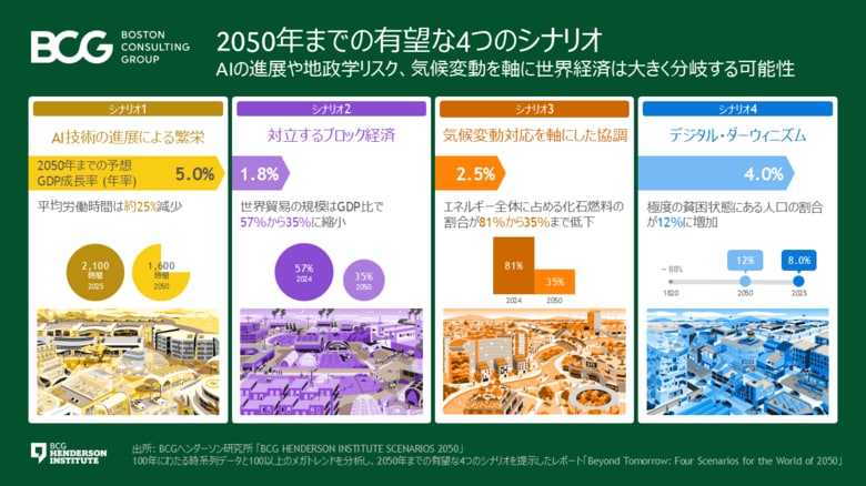 BCGヘンダーソン研究所が2050年までの4つのシナリオを発表、AIの進展や地政学リスク、気候変動を軸に世界経済は大きく分岐する可能性