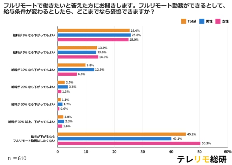 フルリモート勤務の希望を大調査。フルリモート勤務なら、給与どれくらい下がっても許容できる?