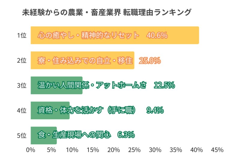 畜産業への転職、未経験者は「心の癒やし・精神的リセット」、経験者は「人間関係の悩み」が最多経験者・未経験者で異なる転職理由が明らかに