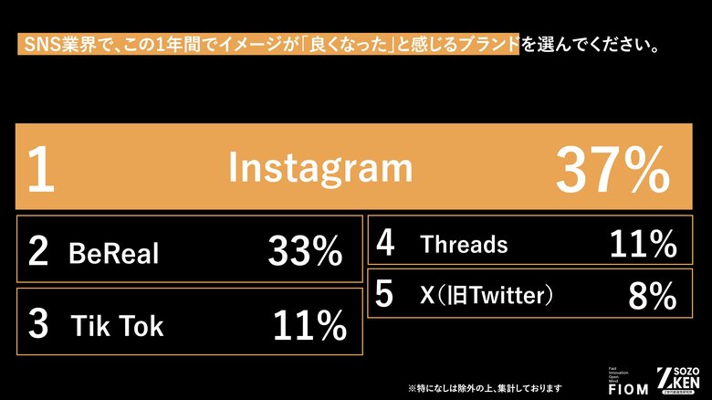 Z世代のSNS利用が「検索」と「盛らないリアル」へ二極化！1位『Instagram』2位『BeReal』の異なる支持理由をZ-SOZOKEN（Z世代創造性研究所）が第1弾インサイトサマリーを公開。