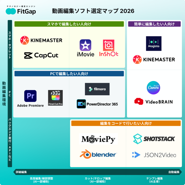用途と環境で選べる「動画編集ソフト選定マップ」｜2026年版
