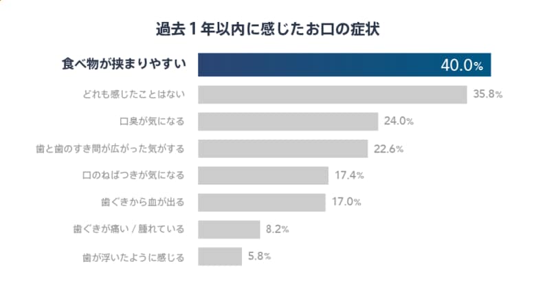 【4月4日は「歯周病予防デー」！】「痛くなってから歯科医院に行く」では遅すぎる？2人に1人が「沈黙の病気」である歯周病を見過ごす傾向