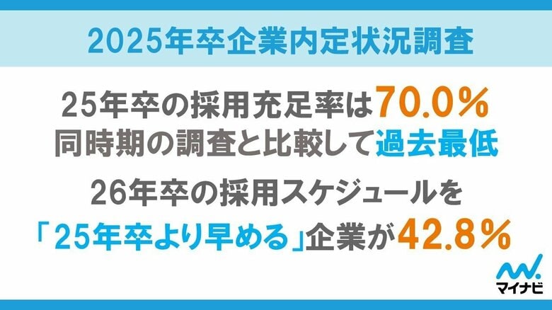 「2025年卒マイナビ企業新卒内定状況調査」を発表