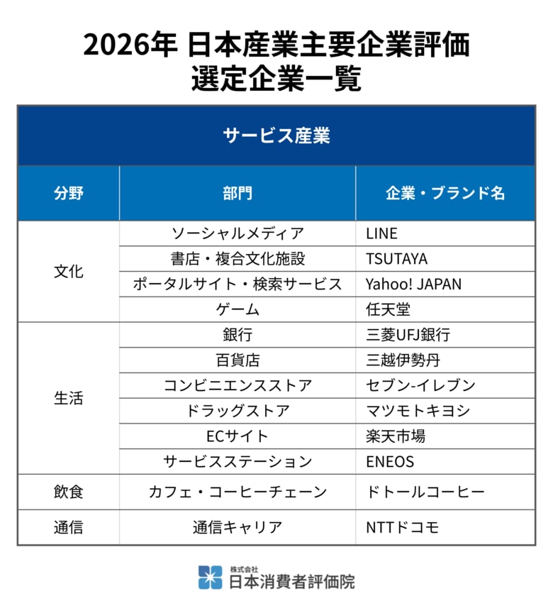 日本消費者評価院、「2026年 日本産業主要企業評価（サービス産業部門）」の結果を発表