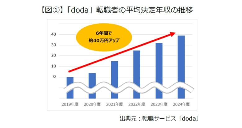 転職サービス「doda」、「2024年度版 決定年収レポート」を発表