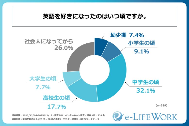 英語好きな人が英語を好きになった時期は中学生の頃が最も多いものの、4人に1人は社会に出た後、英語を好きになっている！ e-LIFEWORKが「英語が好きになるきっかけと英語力の活用に関する調査」を実施