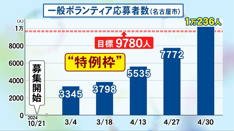 「本人確認」必要なく…アジア大会のボランティア募集に『特例枠』ノルマ達成へ“無断で登録”も可能に｜FNNプライムオンライン