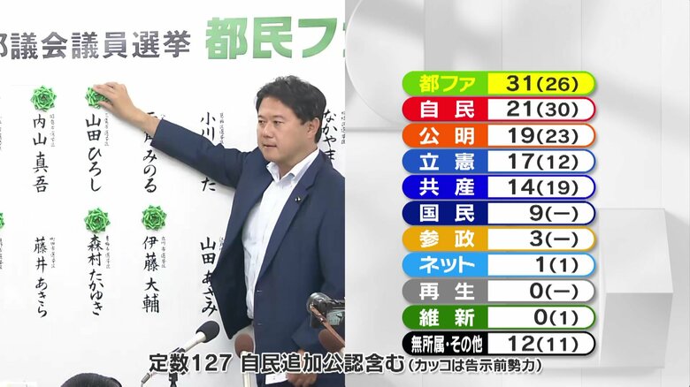 都民ファースト31議席で第1党…自民は過去最低21議席　国民・参政が初議席　石丸伸二氏「再生の道」候補者42人全員落選【東京都議会議員選挙】｜FNNプライムオンライン