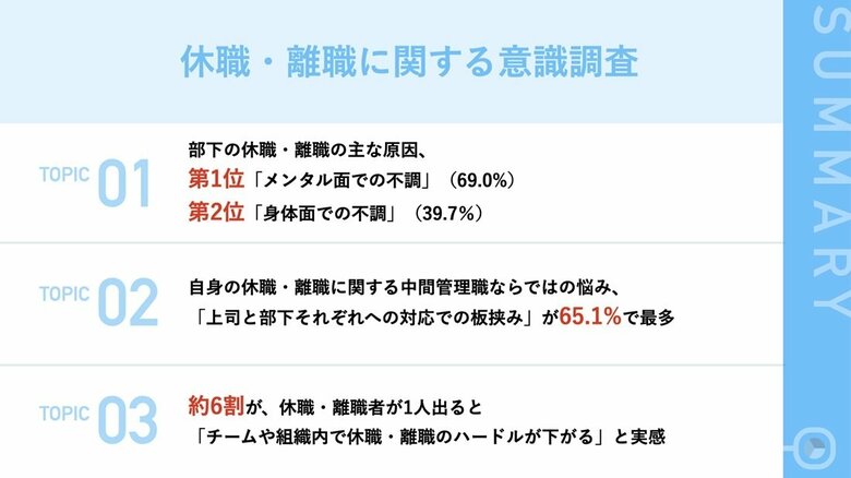 大企業の中間管理職に調査 約6割が「部下の突然の休職・離職で困った経験あり」