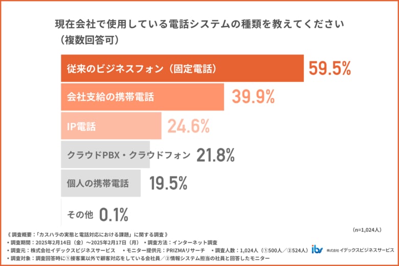 【電話対応の現場でカスハラが横行!?】3割が被害を受ける中、企業の対策はわずか2割