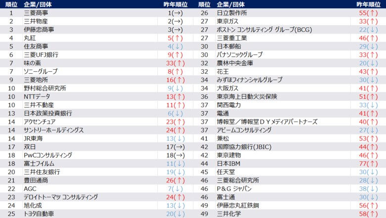 「2026年卒秋冬期就職人気企業ランキング」を発表。例年通り総合商社が上位にランクイン。食品・消費財・重工業メーカーや不動産は人気向上。専門性とワークライフバランスの両立したキャリアを志向する学生増。