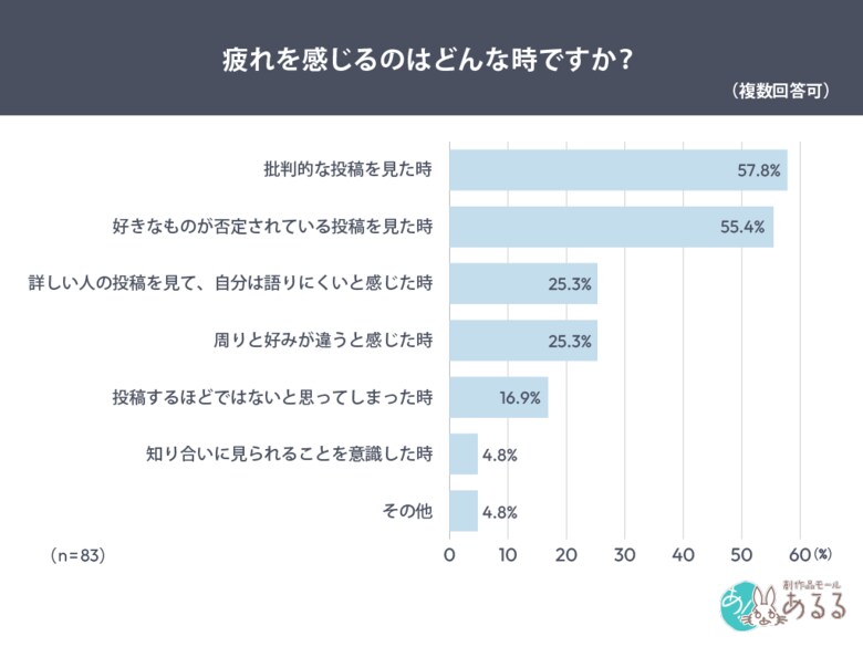 SNS疲れの理由は“批判的な投稿”57.8％・“好きなものの否定”55.4％。「安心して好き」を楽しめる場所に需要