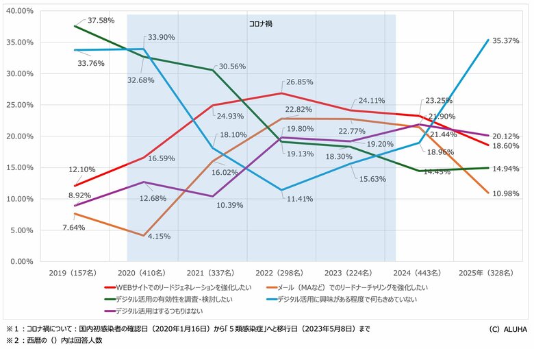 【調査レポート】営業の人材不足時代に問われるBtoB企業のデジタル活用 ― 意識はコロナ前水準へ回帰