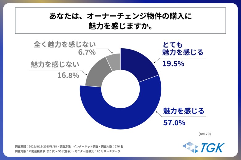 “オーナーチェンジ物件”を知っている不動産投資家の75%以上が、オーナーチェンジ物件購入に魅力を感じている!ティーガッツケイ株式会社が「オーナーチェンジ物件に関する調査」を実施!