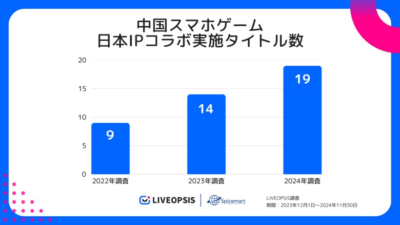 スパイスマート、中国スマホゲームの日本IPコラボ事例を調査。昨年比で実施タイトル数は35.7%増加。