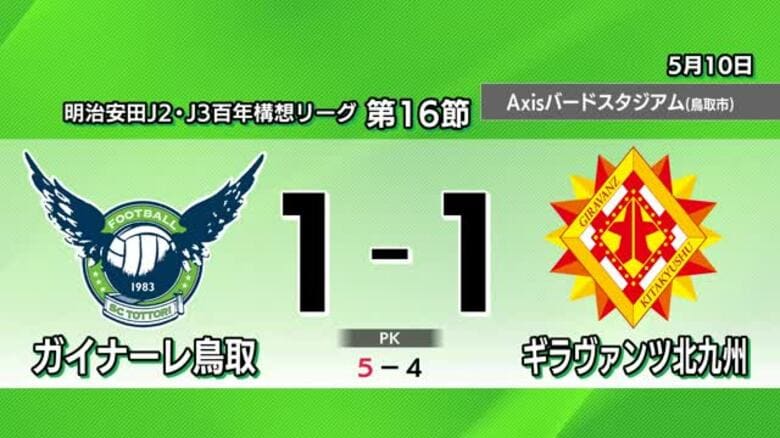 【Jリーグ】ガイナーレ鳥取　前半終了間際に退場者…耐えて守ってギラヴァンツ北九州にPK戦で勝利｜FNNプライムオンライン