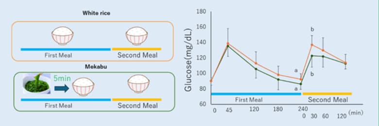 国際学術誌『Functional Foods in Health and Disease』に掲載