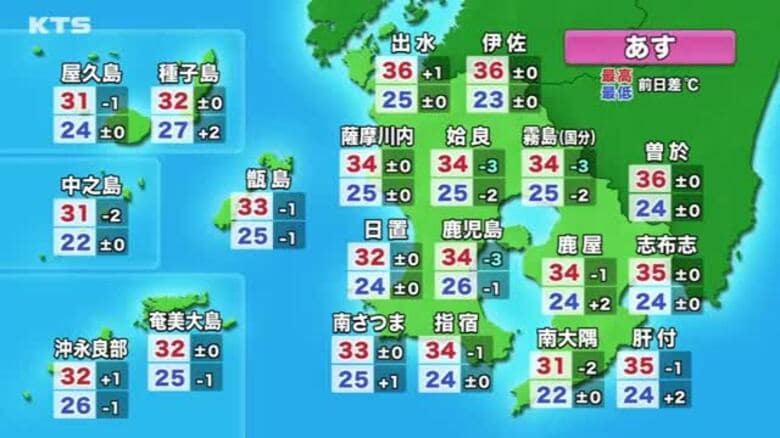 鹿児島市で３６．９℃　各地で３日も危険な暑さ続く｜FNNプライムオンライン