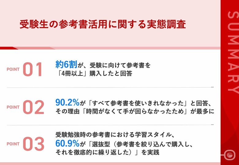 【大学合格者に聞く、参考書 “積み上げ”VS “選抜” 論争に終止符】60.9%が「選抜型学習法」を実践参考書の購入には、「SNSやYouTubeを参考」が最多